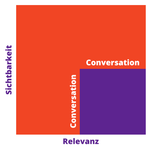 Sichtbarkeit x Relevanz + Conversation2
